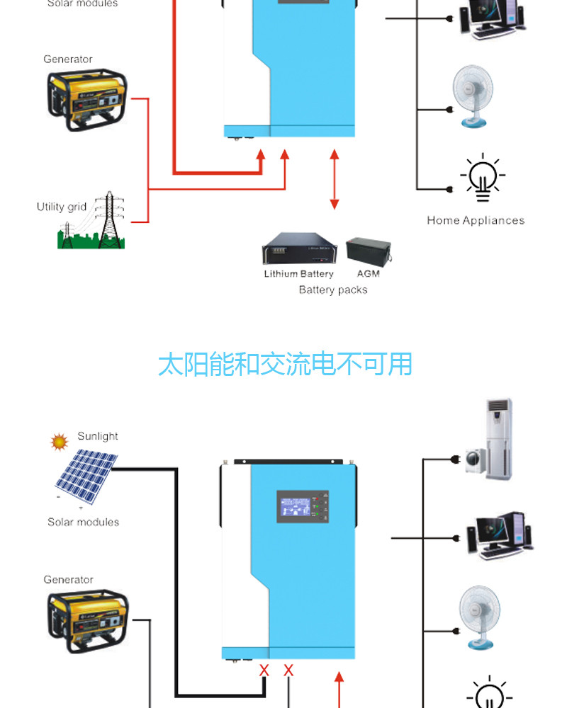 Practical Off Grid Hybrid Solar Power Inverter With 100A MPPT Controller