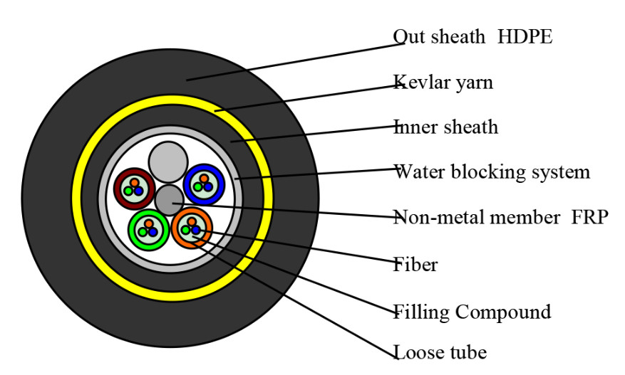 Span 100m Adss Aerial Fiber Optic Cable