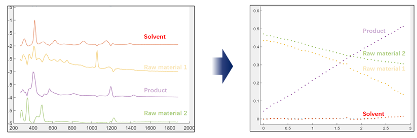 Highly Applicable IT2000CE Online FTIR Analyzer Fast and Intuitive Chemical Reaction Monitoring with 2 cm-1 Resolution