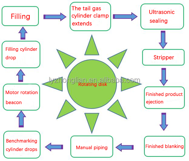 Multifunctional ointment tube and sealing cosmetic filling machine cream for honey