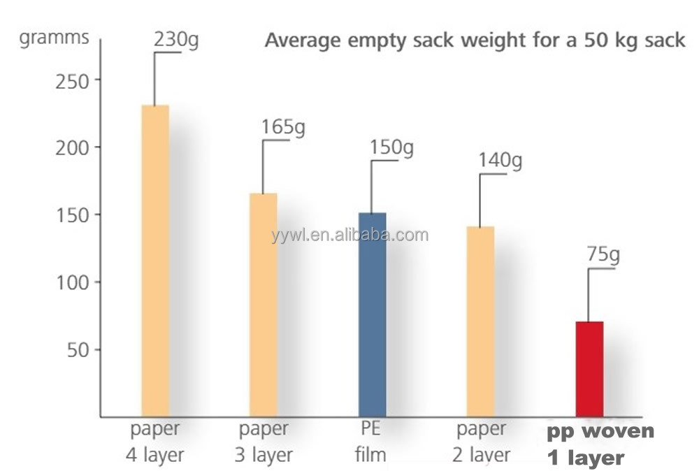 Empty Cement Bags 50 kg Ordinary Portland Sack PP Valve Bag Manufacturer Empty Cement Sack