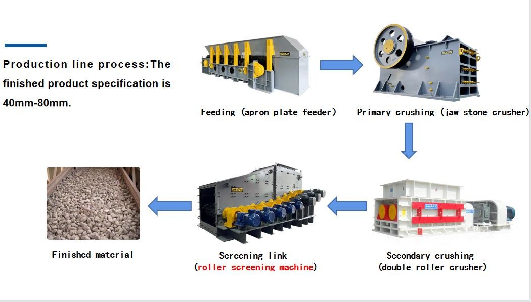 Debris Separation Roller Screening Machine 210-595 TPH High Screening Efficiency