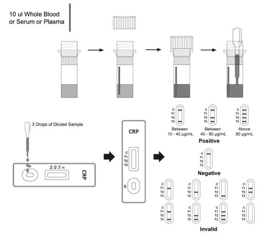 C Reactive Protein CrP Diagnostic Test 97.8% Accurate Cardiac Marker Rapid Test Kits