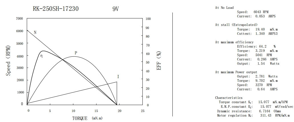 RK-250 DC Motor 22mm Mini Motor TN Curve