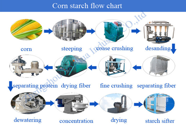 Full Closed Starch Sifter Corn Starch Making Machine
