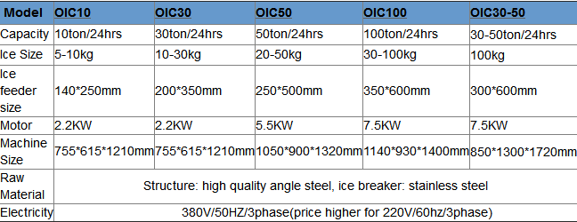 High Productivity Block Ice Crusher Erosion Resistant Smooth Operation