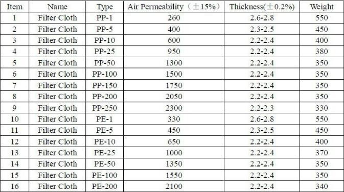 5 / 10 Micron PE Micron Filter Fabric Anti-static For Industry Liquid Filter