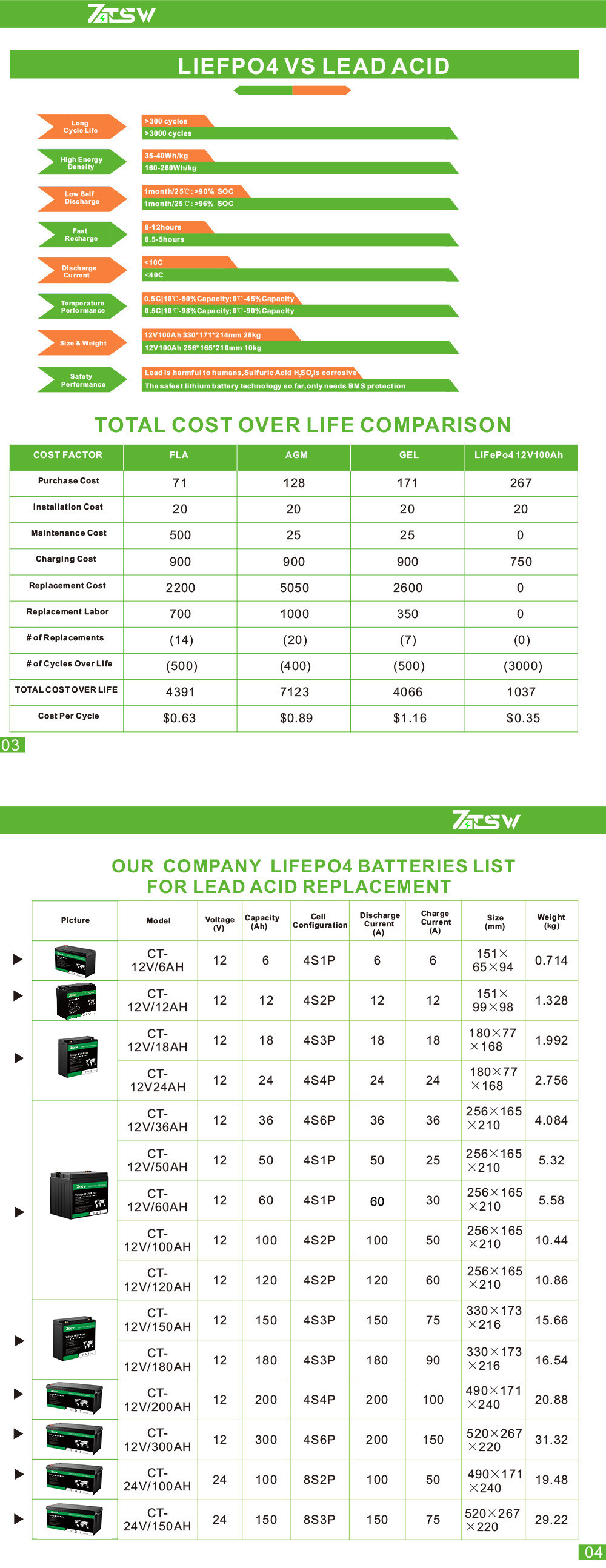 Fast Charging 24v 50ah Lifepo4 6000 Backup Power Household Energy