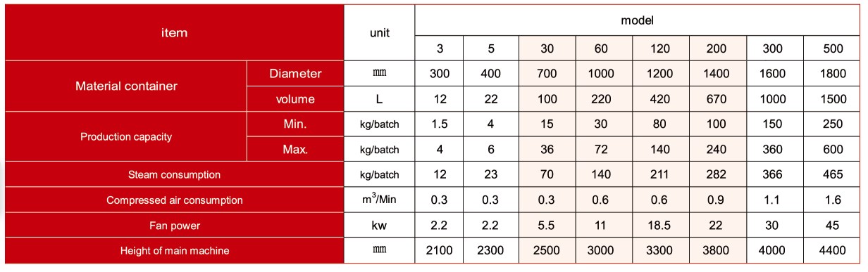 GMP 220V Vertical Fluid Bed Dryer Fluid Bed Granulation Process CE