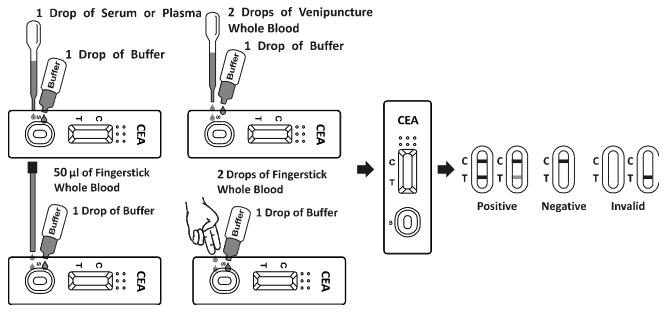 Carcinoembryonic Antigen CEA Tumor Marker Rapid Test 99.5% Specificity