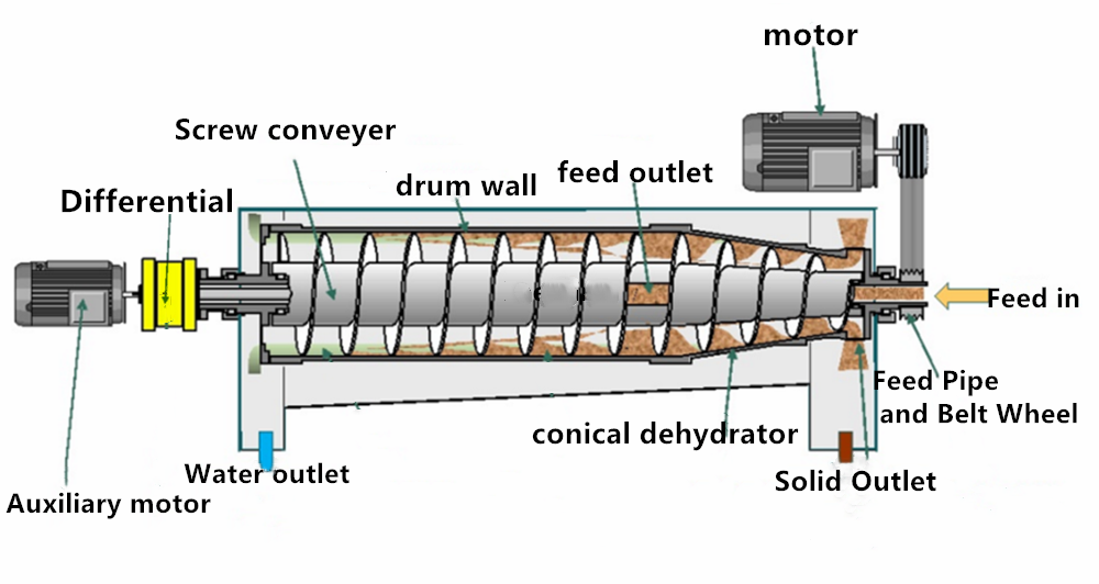 Horizontal Type Spiral Centrifugal Machine For Water Treatment
