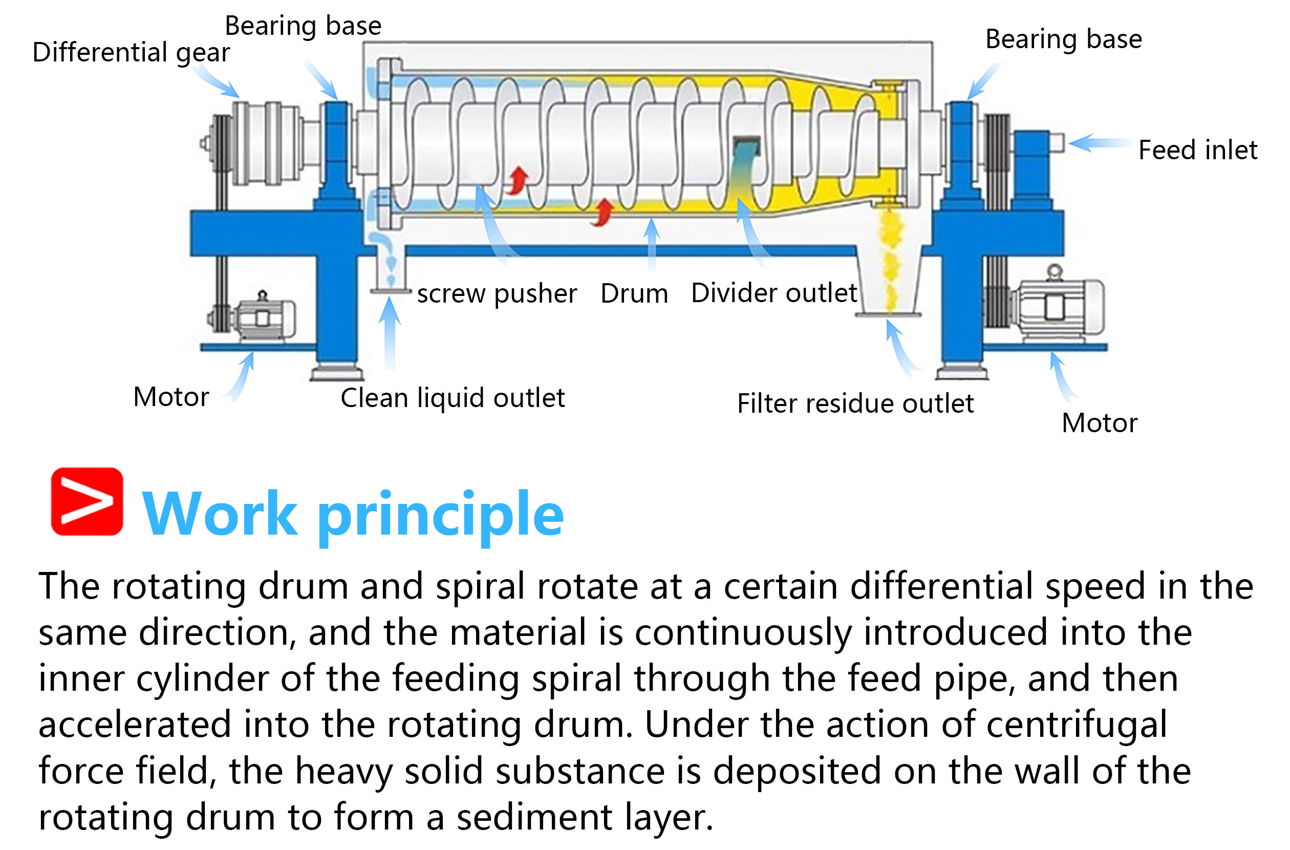 Efficient Horizontal Decanter Centrifuge Machine For Olive Oil Separate