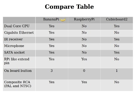 Supply Mini PC Cubieboard Banana PI 10/100/1000 EthernetRJ45,optional WIFI Raspberry Pi