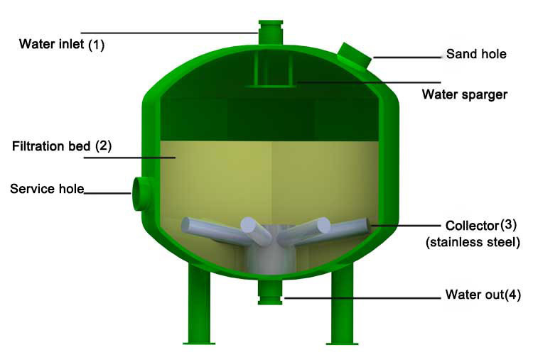 Automatic Sand Media Filter , 24 - 48 Inch Tank Sand Filtration System