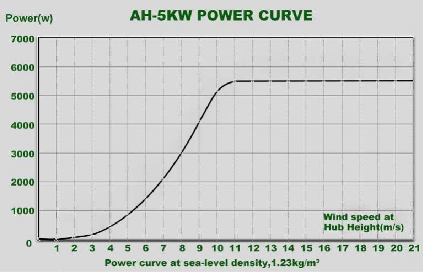 5kw wind turbine price wind turbine generator for home use 10KW