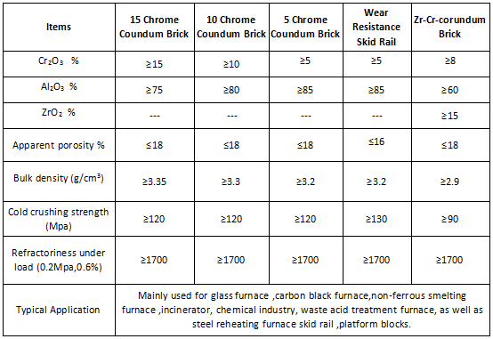 Sales of Fire-Resistant Chrome and Corundum Bricks with Customizable CrO Content