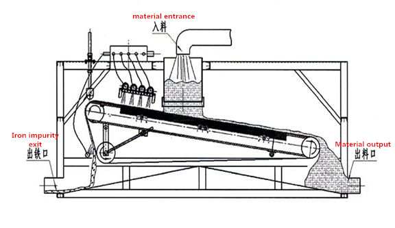Wet Flat Mineral Separator Energy Saving Magnetic Separator for Ferrous Iron Recycling