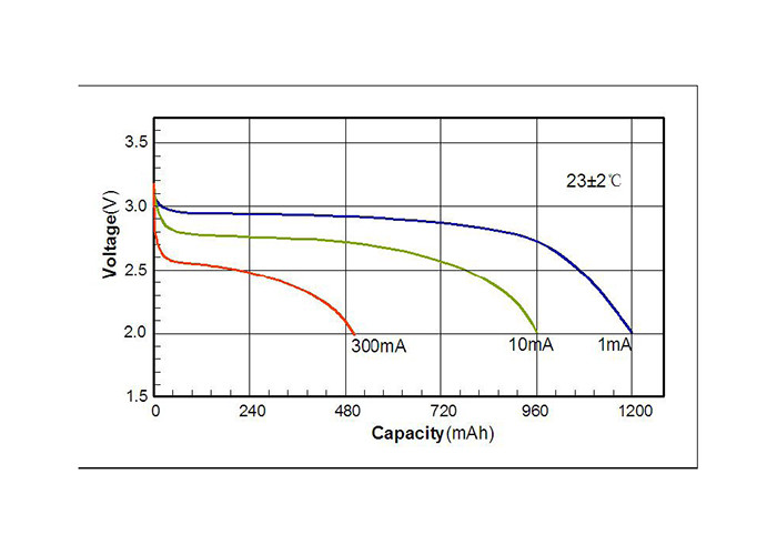 3.0V 1200mAh Li Mno2 Pouch Cell For Electronic Shelf Label ESL