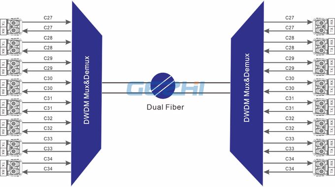 Double Fiber DWDM mux Passive filters 1x8 Channels networks 2