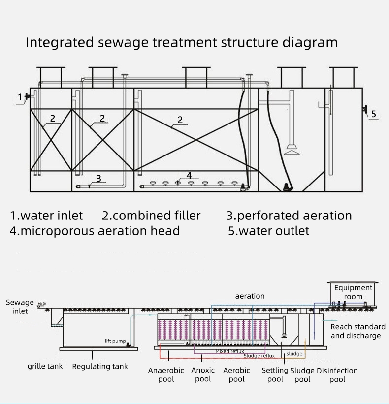 Plug and play solution for hotels resorts and villas Containerized Sewage Treatment Plant