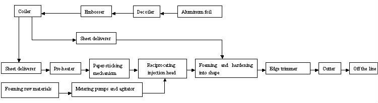 Polyurethane Sandwich Panel Manufacturing Line , Metal Sandwich Panel Equipment
