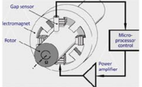 Highly Accurate Controlled Vacuum Magnetic Levitation Pump Achieving Ultra High Vacuum in Harsh Process Environment