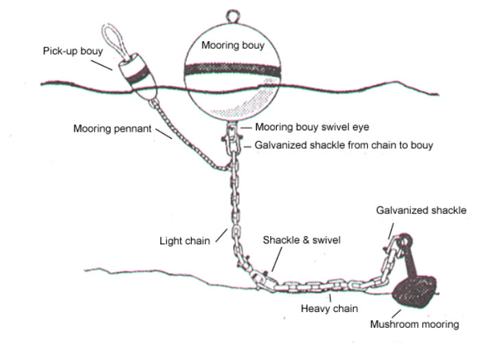 Offshore Anchor Marine Mooring Buoy Foam Filled Buoys and Floats