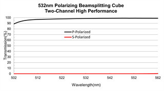 Two Channel Polarizing Beam Splitter Cube 632.8nm AR Coating