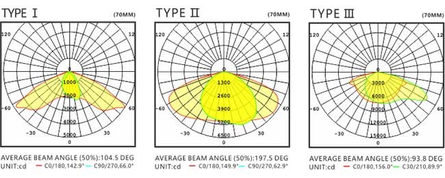 23250lm High Power LED Street Light 150w AC 90-305V Low Energy Consumption