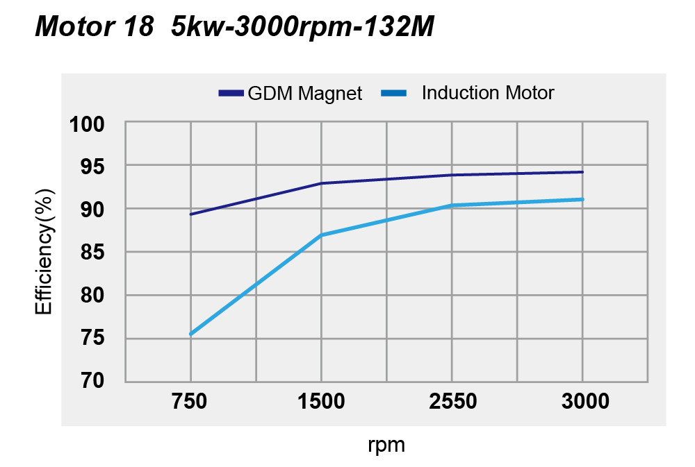 220V 3 Phase AC Synchronous Motor With Stable Performance