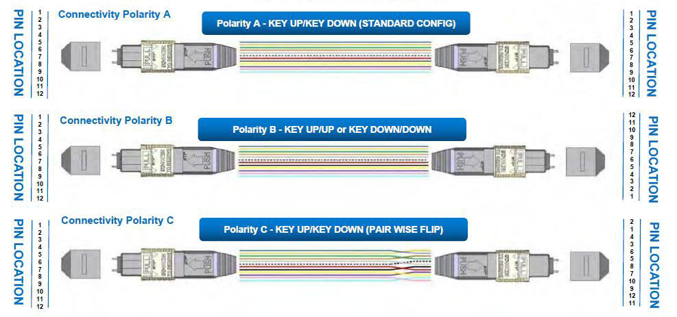 40G 100G 144 Core SM APC Mpo Patch Cable