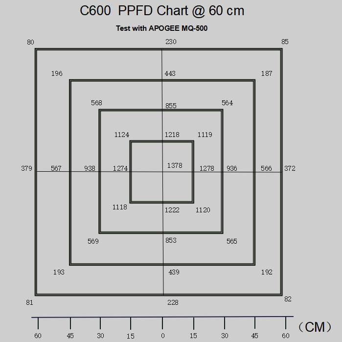 High PPFD 600W LED Grow Light Panel For Small Scale Home Planting