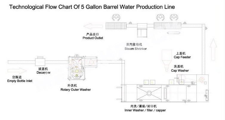 Drinking Water PET Barrel Bottle 5 Gallon Filling Machine 600bph 18L 19L 20L