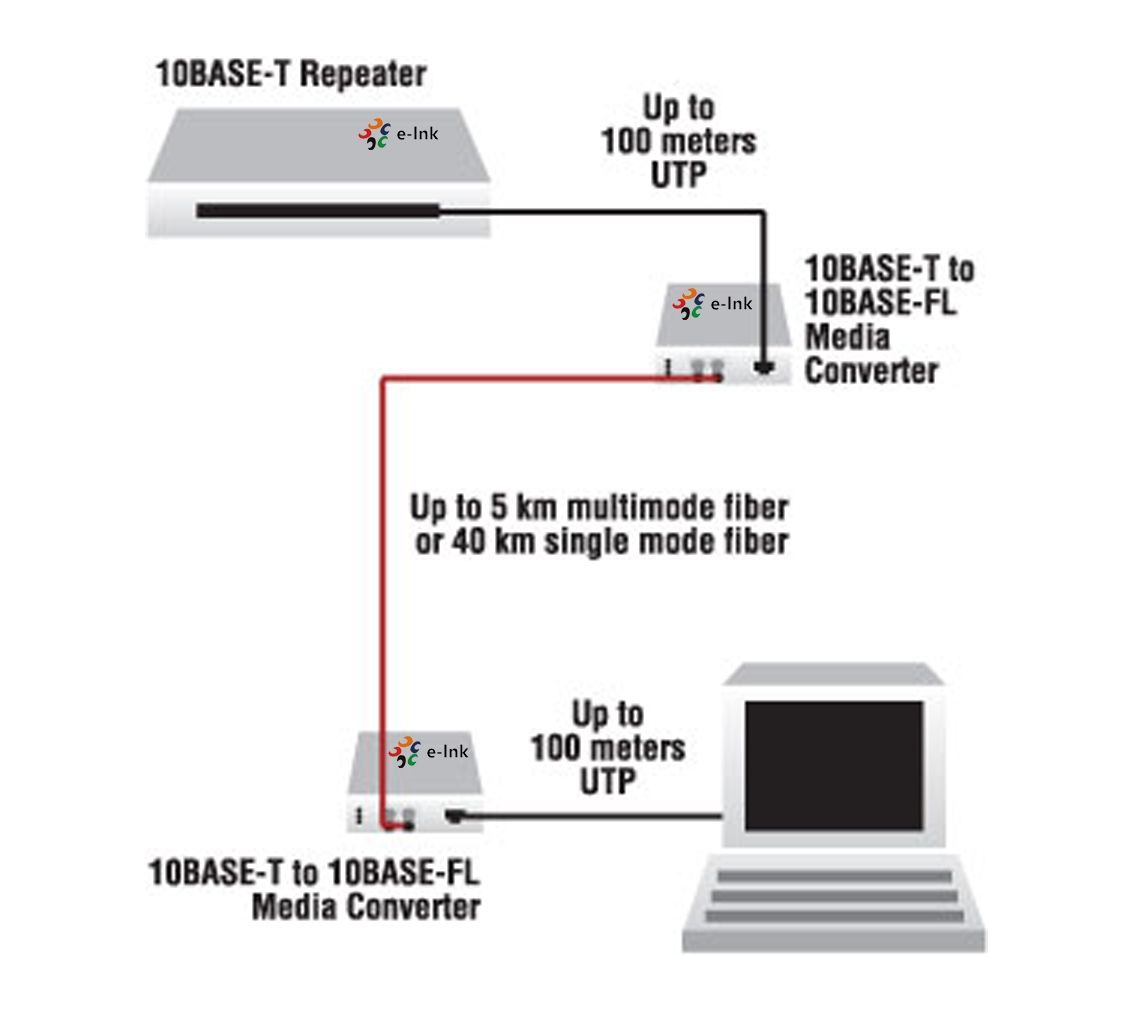 10Base-T to 10Base-FL Converter - 2km Fiber Industrial Grade Plug & Play
