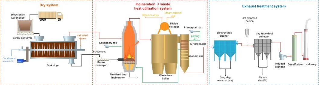 Municipal Sewage Sludge Incineration and Its Air Pollution Control