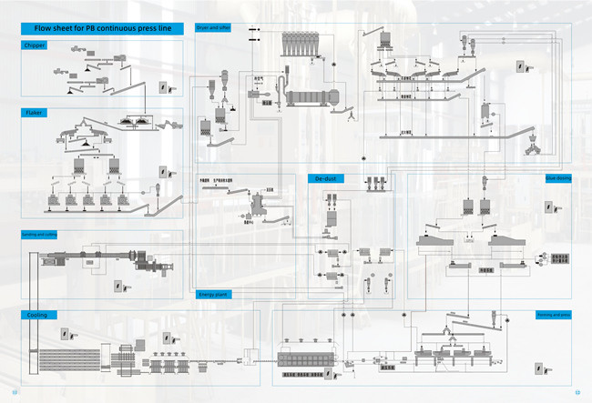 Continuously Operating Pressing Particle Board Line Production