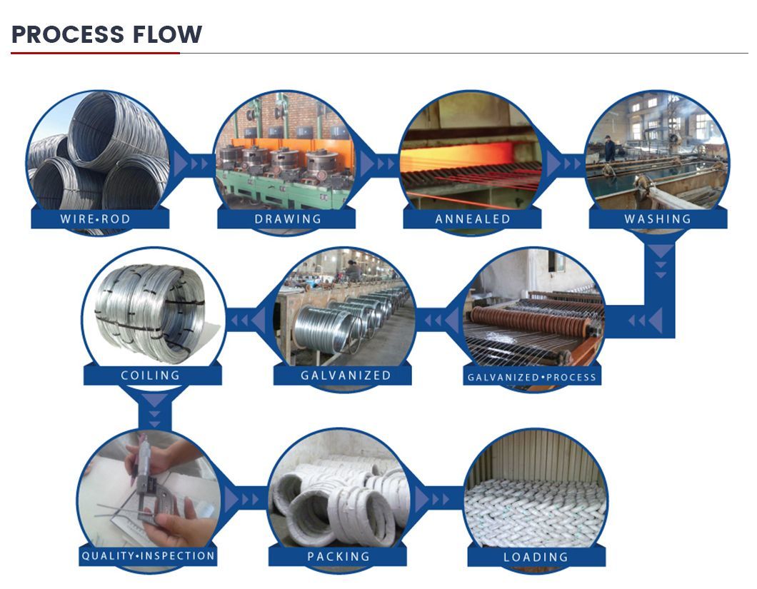 2.5mm 2.8mm 3mm Galvanized Wire Bwg Swg Diameter 2.5mm 2.8mm 3mm Hot DIP Electro Galvanized Steel Iron Wire Gi Wire
