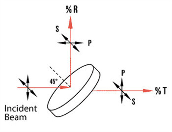 Non-polarizing Dielectric Layers Optical Beam Splitters Plate 20ns Increase System Performance