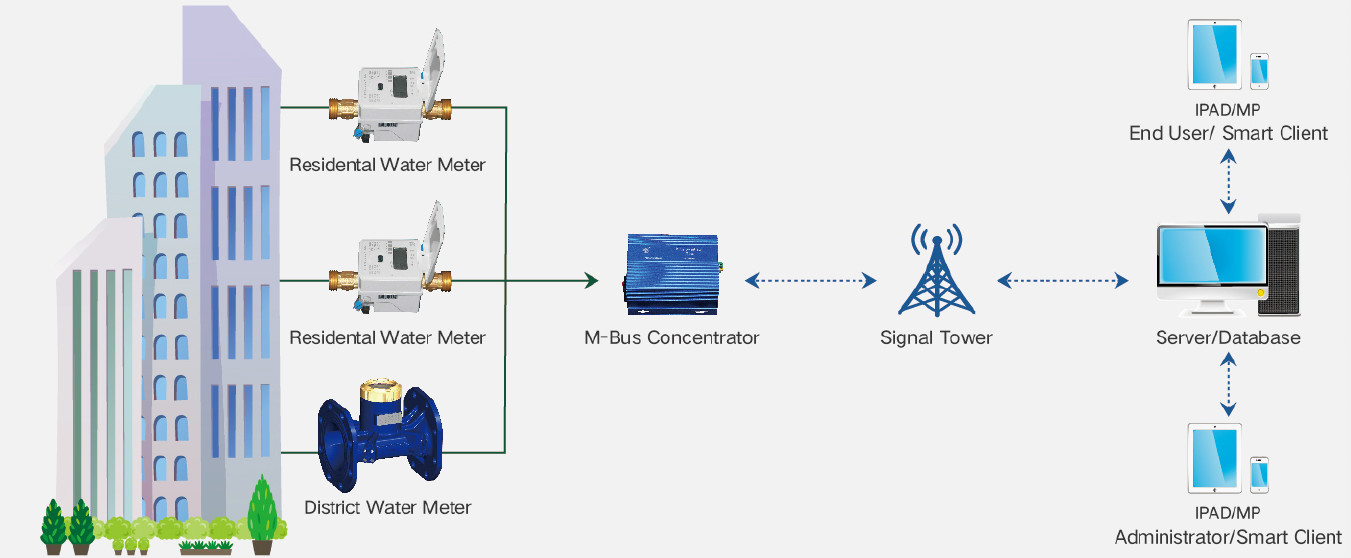 AMR 1.6MPa Non Invasive Ultrasonic Water Meter With Low Temperature Alarm