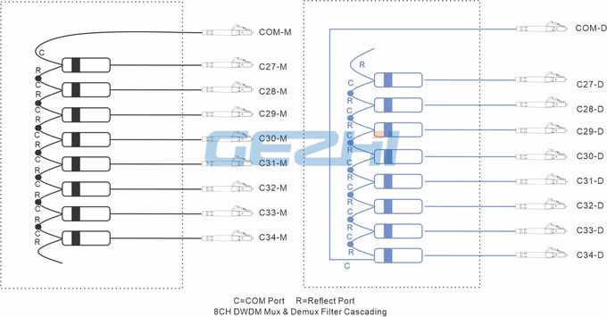 Double Fiber DWDM mux Passive filters 1x8 Channels networks 0