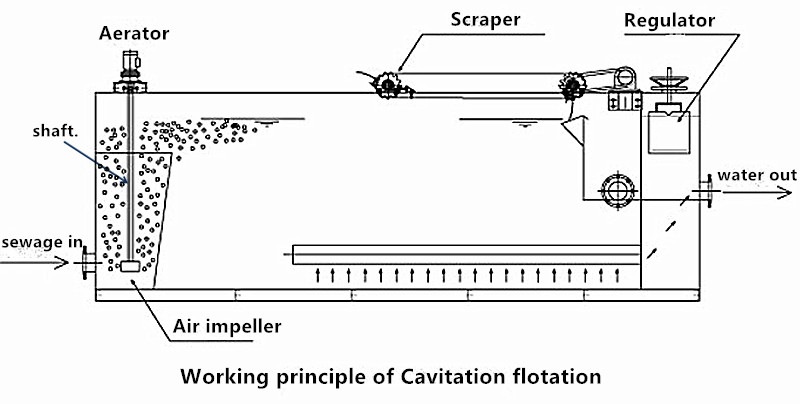 500L/Hour CAF System Cavitation Air Flotation Machine for Oily Water Separator Design