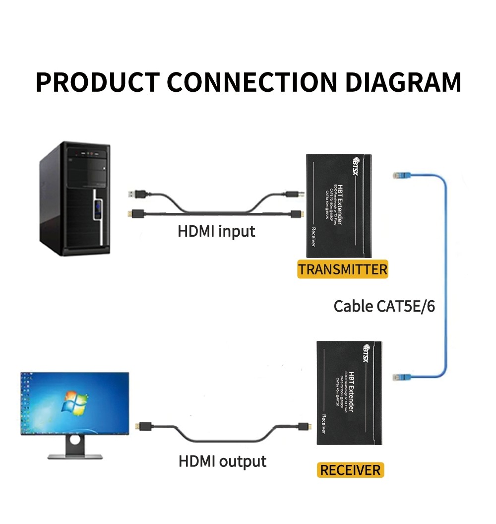 bitvisus 4K POE HDMI Extender 70M HDMI Transmitter And Receiver