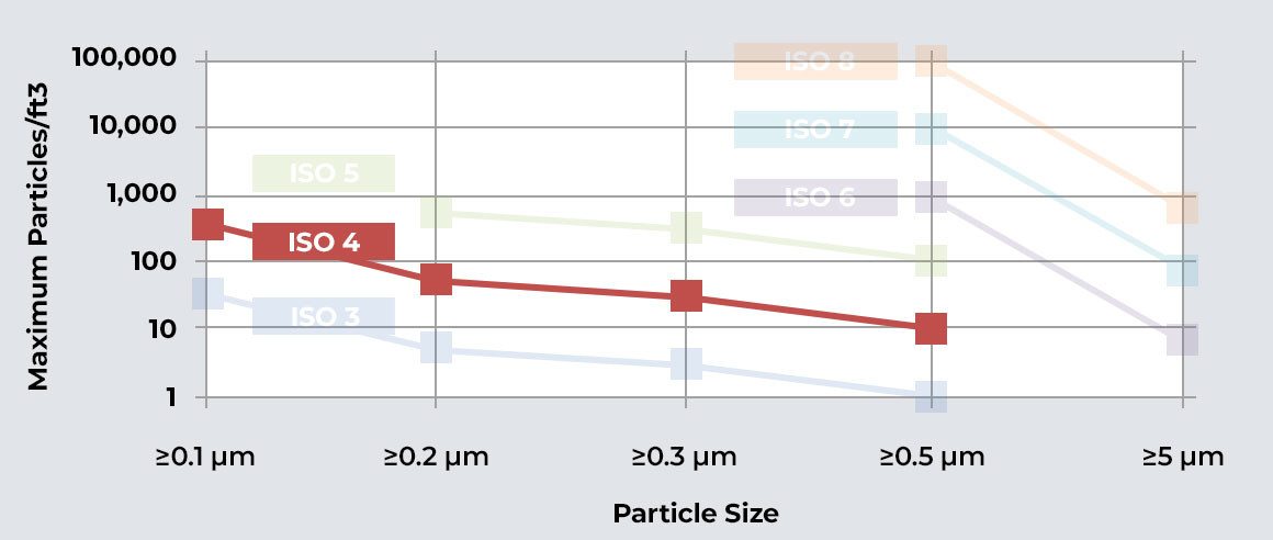 ISO6 50Hz Dust Free Cleanroom Plexiglass For Semiconductor