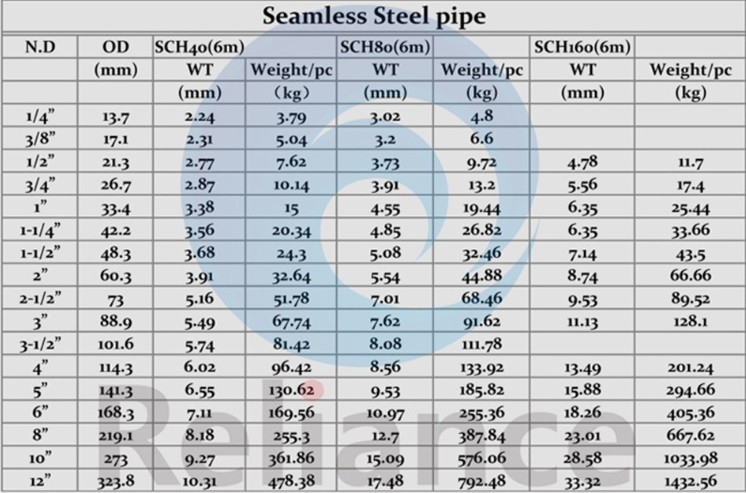 Bare Coate GRB Astm A106 Seamless Steel Pipes 1mm To 80mm Thickness