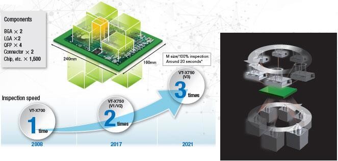 High Speed Automated X-Ray CT Inspection System