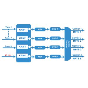 Custom Tuner To RF Modulator , 4 CAM 8 CH Dvb S2 To Dvb T2 Transmodulator