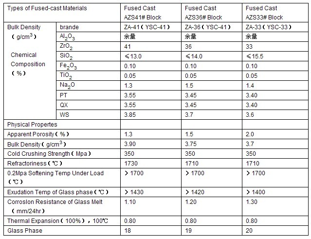 Super-Class Refractoriness Fused Electrocast AZS Blocks with SiO2 Content of 12.5-16%