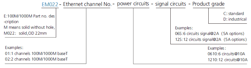em022 series EM022 Series Miniture Gigabit Ethernet Slip Ring slip ring description