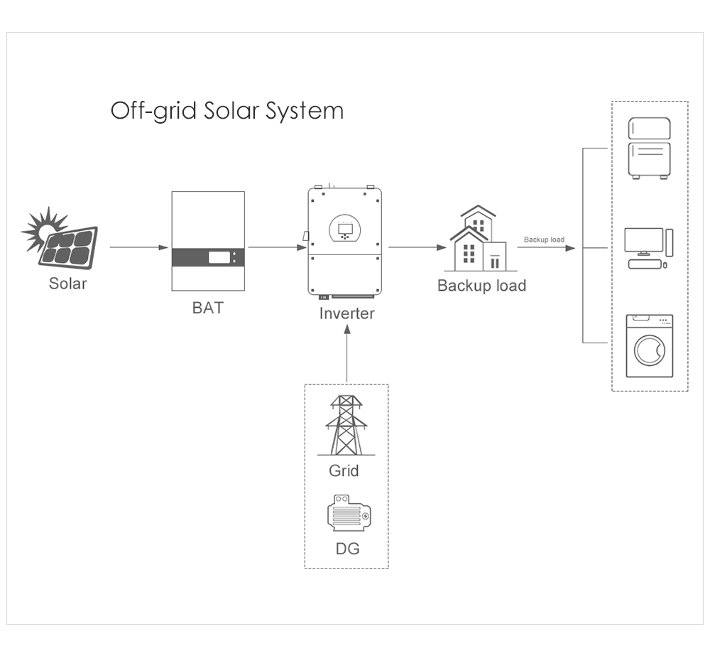 3kw Load Power Off Grid Solar Power System for Home Powered by Lead-Acid Battery