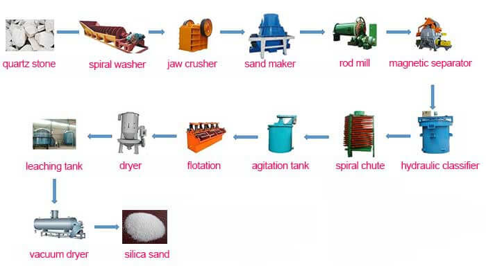 High Purity Silica Sand Manufacturing & Washing Process Plant